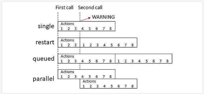 queued