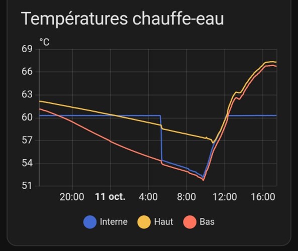 Courbes températures 2