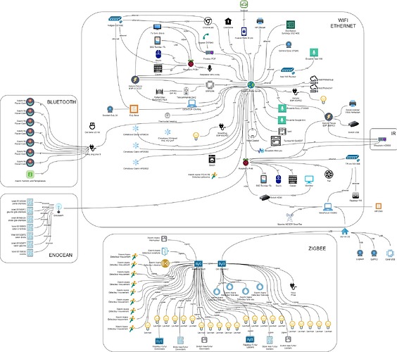 Domotic network(7) sans ip