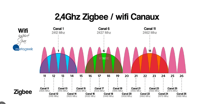canal wifi et Zigbee