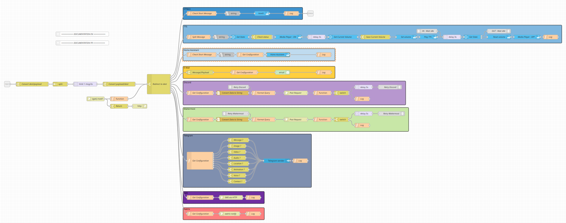 Gestion Des Notifications Html5 Discord Home Assistant Email Tts Telegram Node Red Home Assistant Communaute Francophone