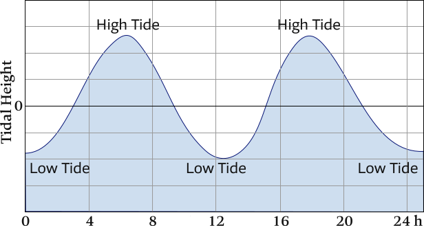 semidiurnal-tide